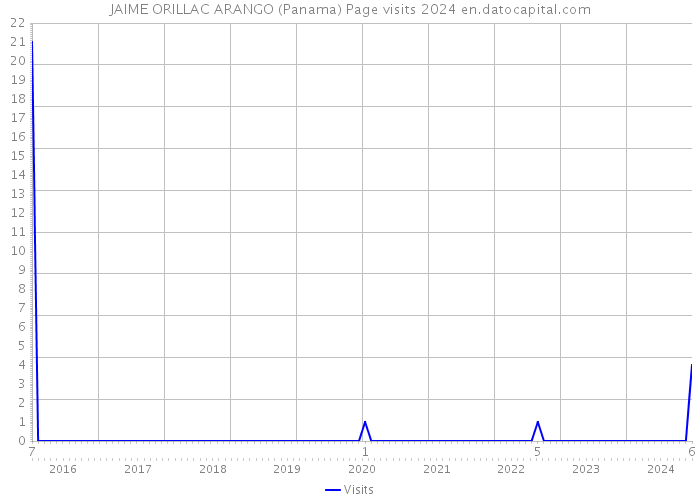 JAIME ORILLAC ARANGO (Panama) Page visits 2024 