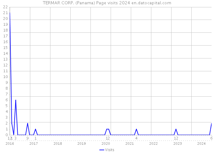 TERMAR CORP. (Panama) Page visits 2024 