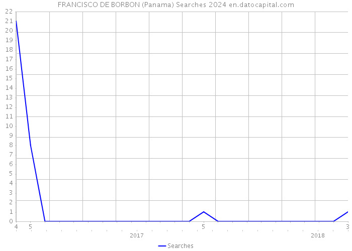 FRANCISCO DE BORBON (Panama) Searches 2024 