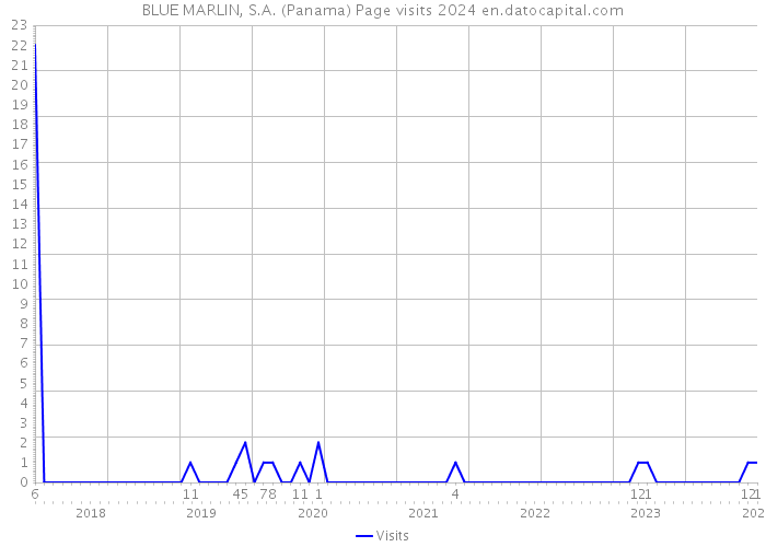 BLUE MARLIN, S.A. (Panama) Page visits 2024 