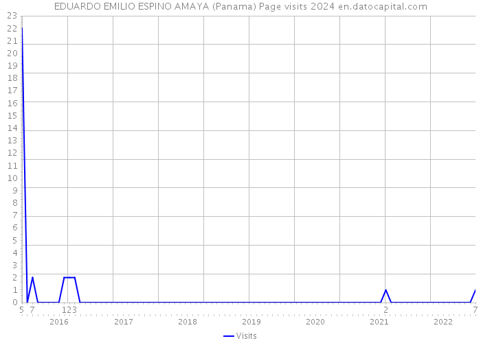 EDUARDO EMILIO ESPINO AMAYA (Panama) Page visits 2024 