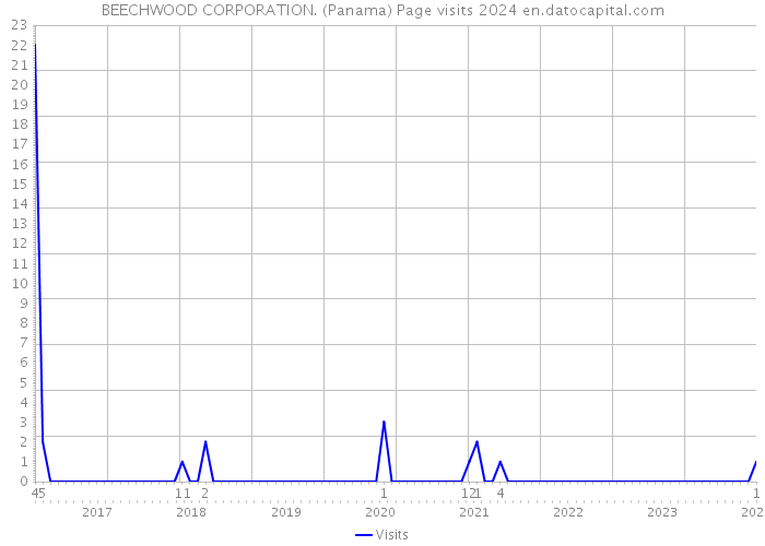 BEECHWOOD CORPORATION. (Panama) Page visits 2024 