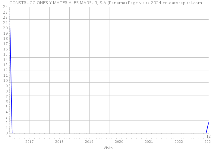 CONSTRUCCIONES Y MATERIALES MARSUR, S.A (Panama) Page visits 2024 