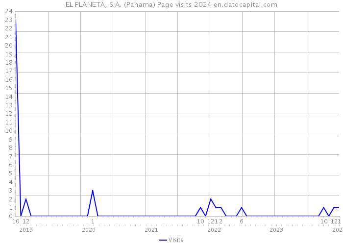 EL PLANETA, S.A. (Panama) Page visits 2024 