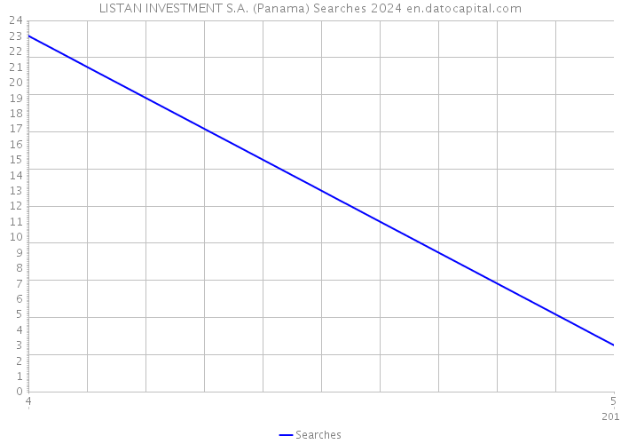 LISTAN INVESTMENT S.A. (Panama) Searches 2024 