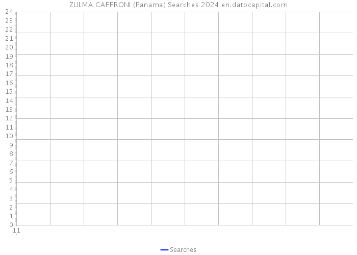 ZULMA CAFFRONI (Panama) Searches 2024 