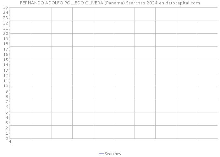 FERNANDO ADOLFO POLLEDO OLIVERA (Panama) Searches 2024 