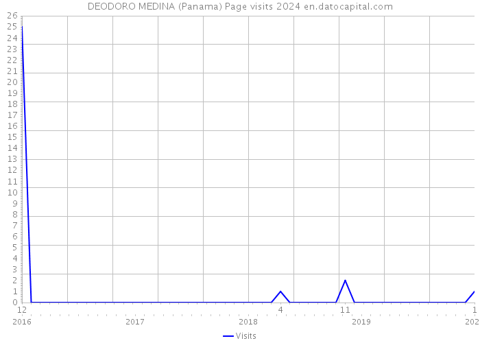 DEODORO MEDINA (Panama) Page visits 2024 