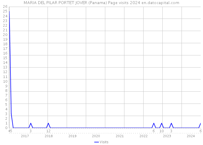 MARIA DEL PILAR PORTET JOVER (Panama) Page visits 2024 