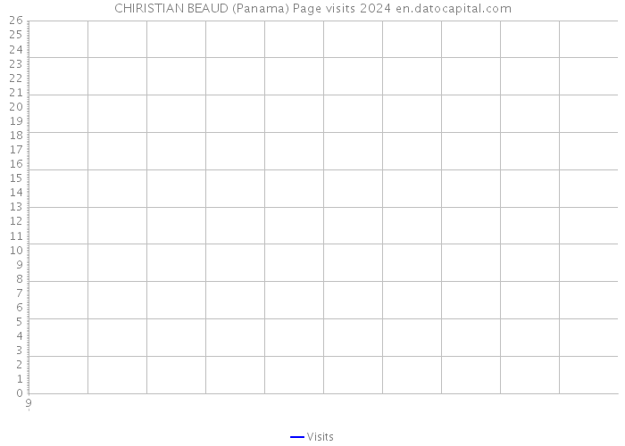 CHIRISTIAN BEAUD (Panama) Page visits 2024 
