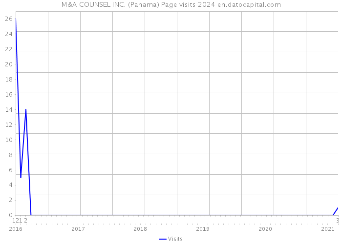 M&A COUNSEL INC. (Panama) Page visits 2024 