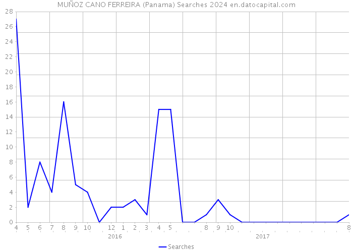 MUÑOZ CANO FERREIRA (Panama) Searches 2024 