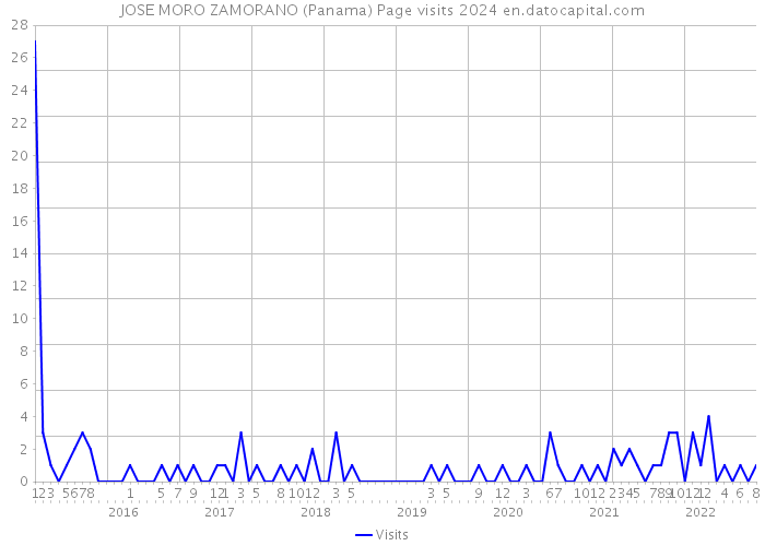 JOSE MORO ZAMORANO (Panama) Page visits 2024 