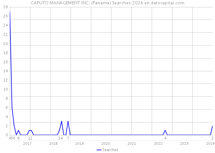 CAPUTO MANAGEMENT INC. (Panama) Searches 2024 