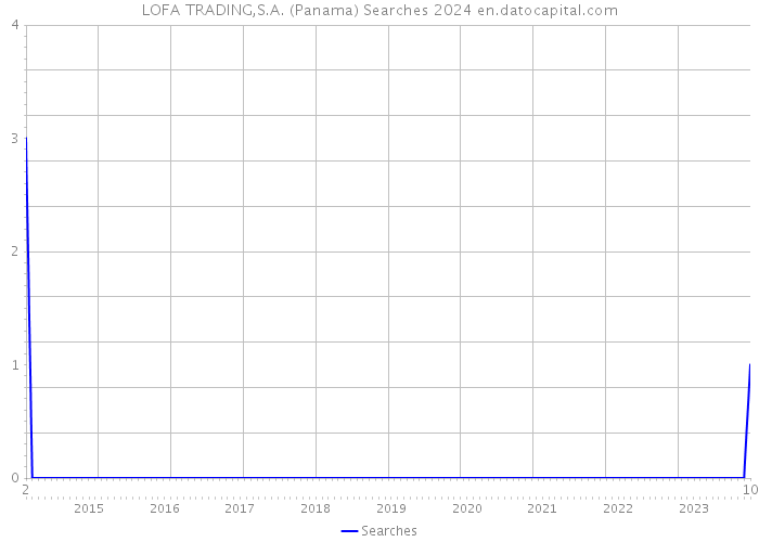 LOFA TRADING,S.A. (Panama) Searches 2024 