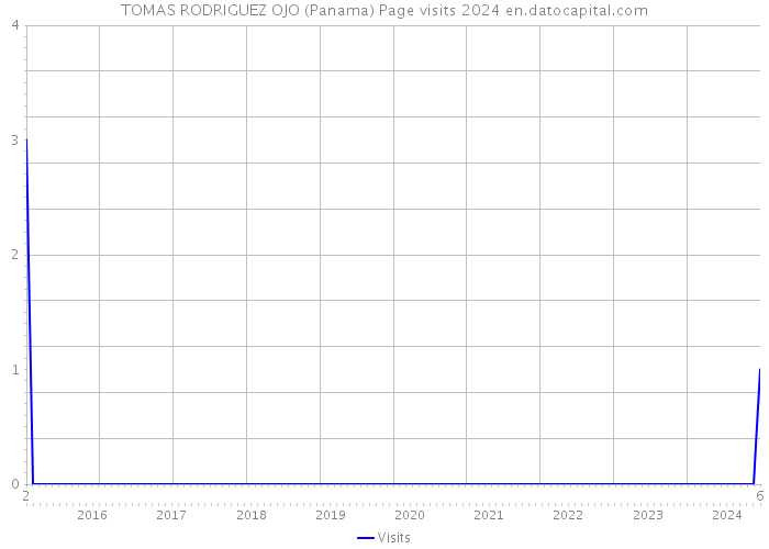 TOMAS RODRIGUEZ OJO (Panama) Page visits 2024 