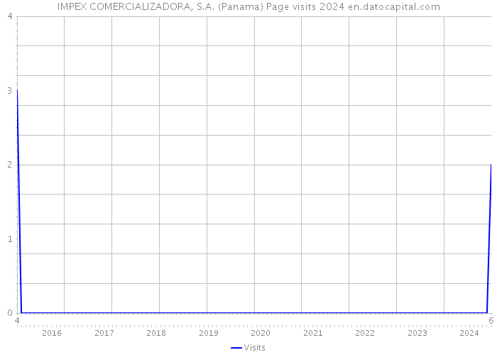 IMPEX COMERCIALIZADORA, S.A. (Panama) Page visits 2024 