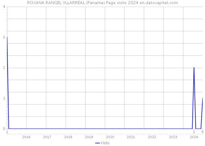 ROXANA RANGEL VLLARREAL (Panama) Page visits 2024 