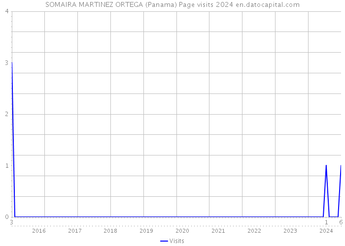 SOMAIRA MARTINEZ ORTEGA (Panama) Page visits 2024 