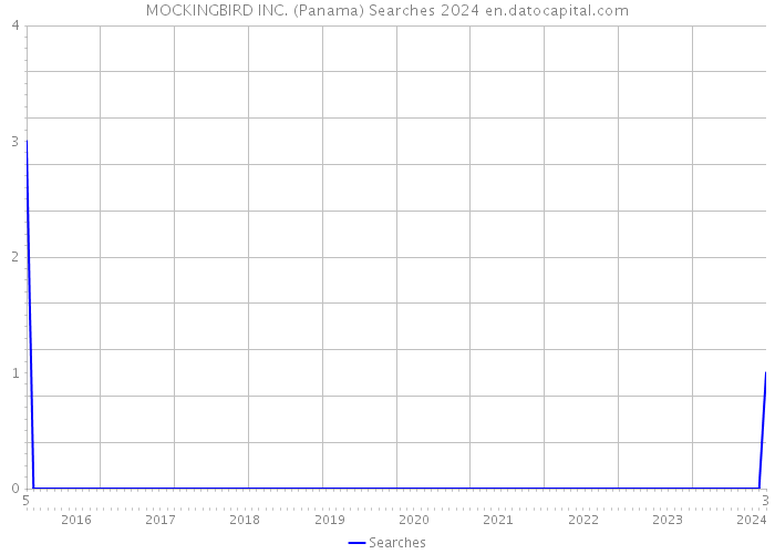 MOCKINGBIRD INC. (Panama) Searches 2024 
