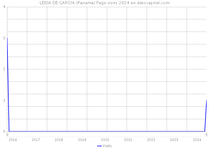 LEIDA DE GARCIA (Panama) Page visits 2024 