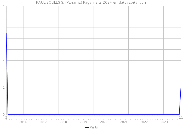 RAUL SOULES S. (Panama) Page visits 2024 