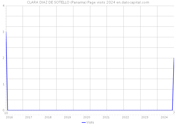CLARA DIAZ DE SOTELLO (Panama) Page visits 2024 