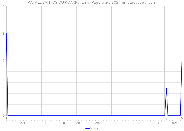 RAFAEL SANTOS QUIROA (Panama) Page visits 2024 