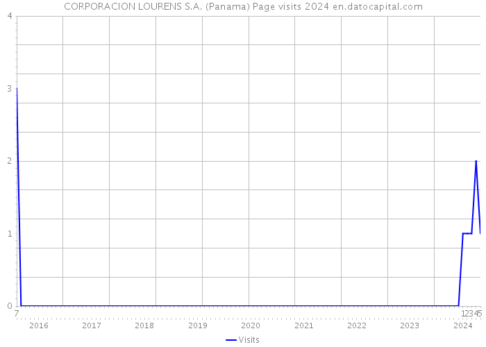 CORPORACION LOURENS S.A. (Panama) Page visits 2024 