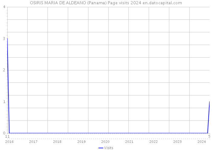 OSIRIS MARIA DE ALDEANO (Panama) Page visits 2024 