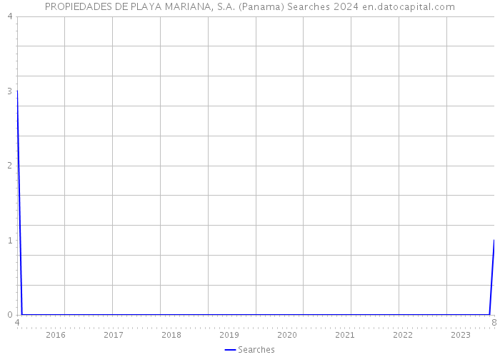 PROPIEDADES DE PLAYA MARIANA, S.A. (Panama) Searches 2024 