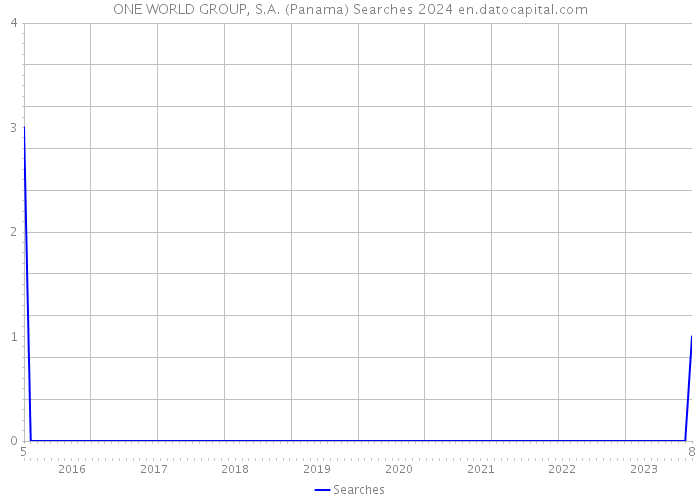 ONE WORLD GROUP, S.A. (Panama) Searches 2024 