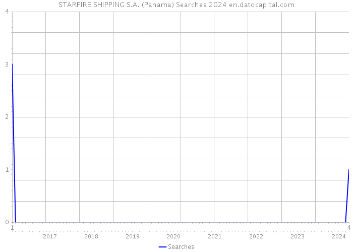 STARFIRE SHIPPING S.A. (Panama) Searches 2024 