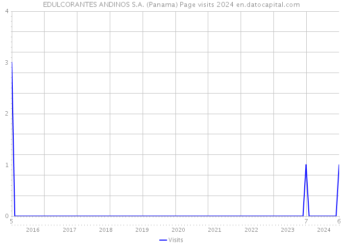 EDULCORANTES ANDINOS S.A. (Panama) Page visits 2024 