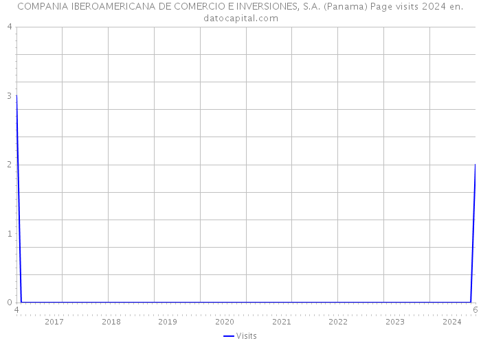 COMPANIA IBEROAMERICANA DE COMERCIO E INVERSIONES, S.A. (Panama) Page visits 2024 