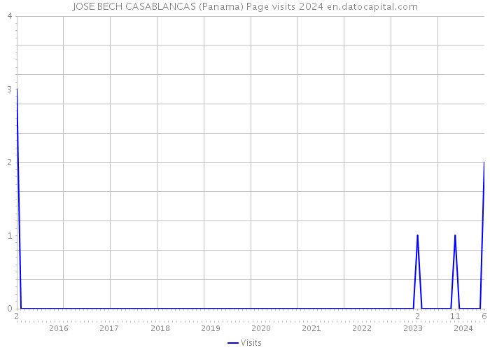 JOSE BECH CASABLANCAS (Panama) Page visits 2024 