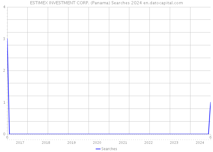 ESTIMEX INVESTMENT CORP. (Panama) Searches 2024 