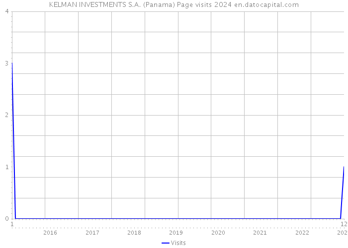 KELMAN INVESTMENTS S.A. (Panama) Page visits 2024 