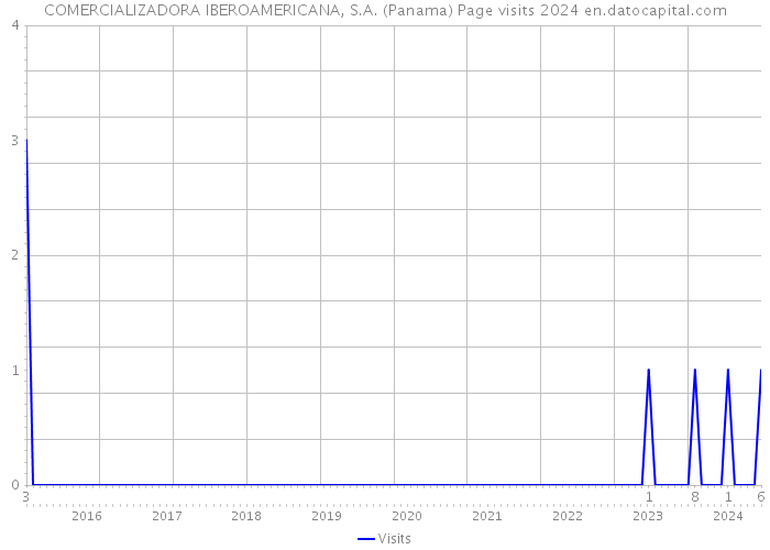 COMERCIALIZADORA IBEROAMERICANA, S.A. (Panama) Page visits 2024 