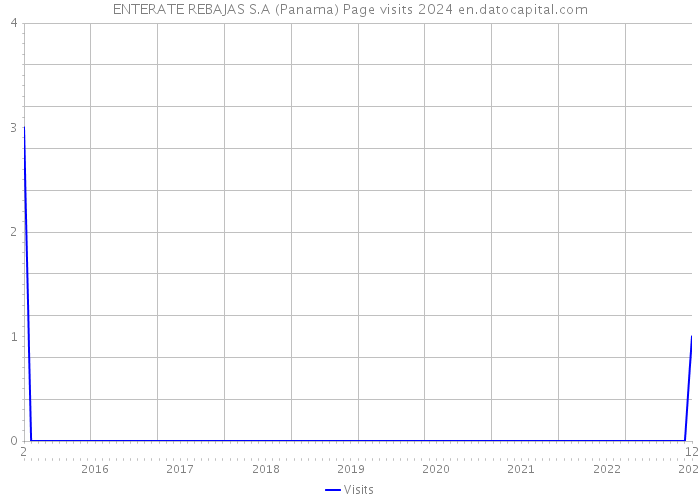 ENTERATE REBAJAS S.A (Panama) Page visits 2024 