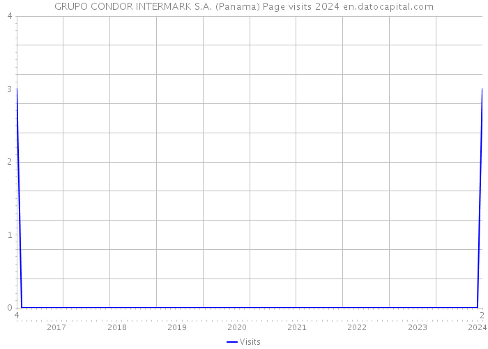 GRUPO CONDOR INTERMARK S.A. (Panama) Page visits 2024 