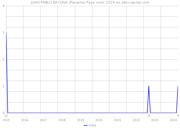 JUAN PABLO BAYONA (Panama) Page visits 2024 
