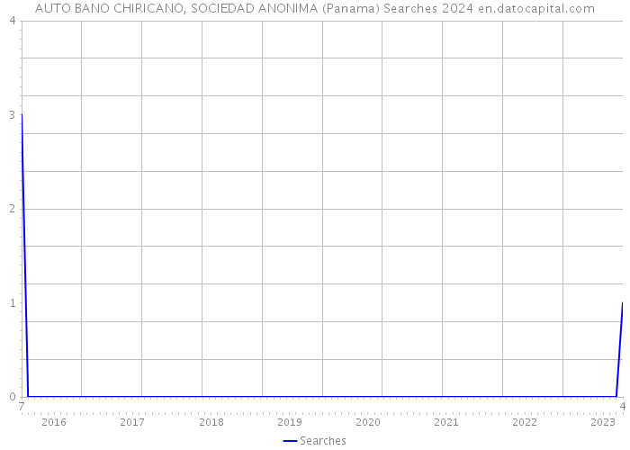 AUTO BANO CHIRICANO, SOCIEDAD ANONIMA (Panama) Searches 2024 