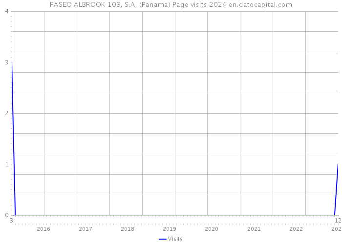 PASEO ALBROOK 109, S.A. (Panama) Page visits 2024 