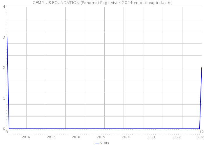 GEMPLUS FOUNDATION (Panama) Page visits 2024 