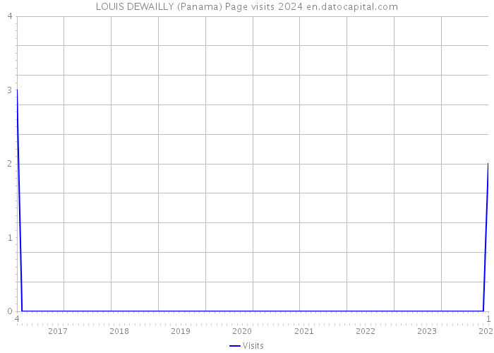LOUIS DEWAILLY (Panama) Page visits 2024 