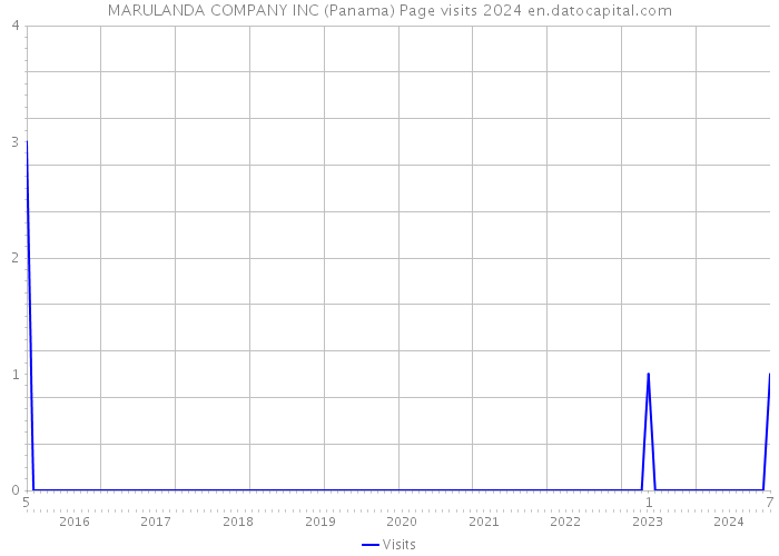 MARULANDA COMPANY INC (Panama) Page visits 2024 