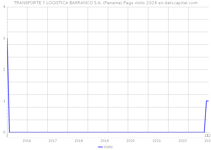 TRANSPORTE Y LOGISTICA BARRANCO S.A. (Panama) Page visits 2024 