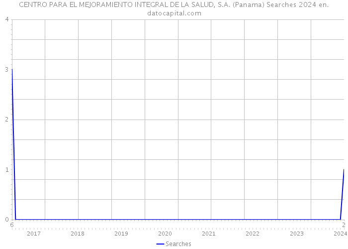 CENTRO PARA EL MEJORAMIENTO INTEGRAL DE LA SALUD, S.A. (Panama) Searches 2024 