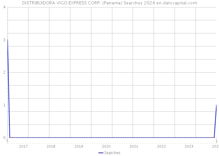 DISTRIBUIDORA VIGO EXPRESS CORP. (Panama) Searches 2024 